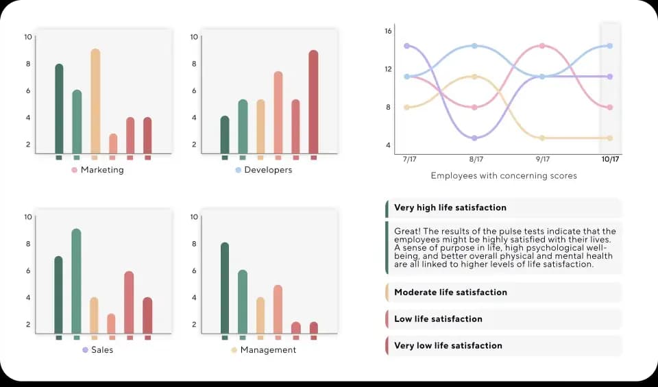 Employee well-being metrics charts